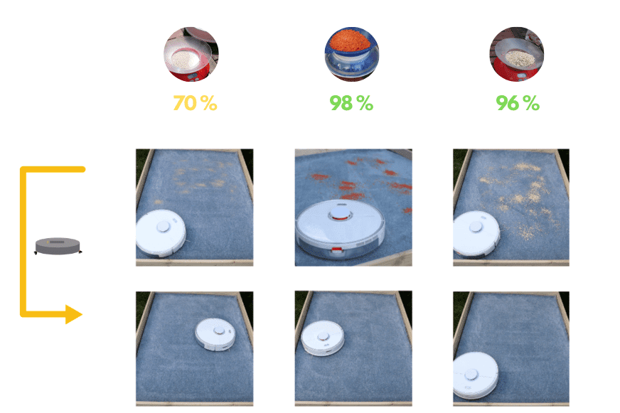 Overview of the Roborock S5 Max’s cleaning test result on a high pile carpet